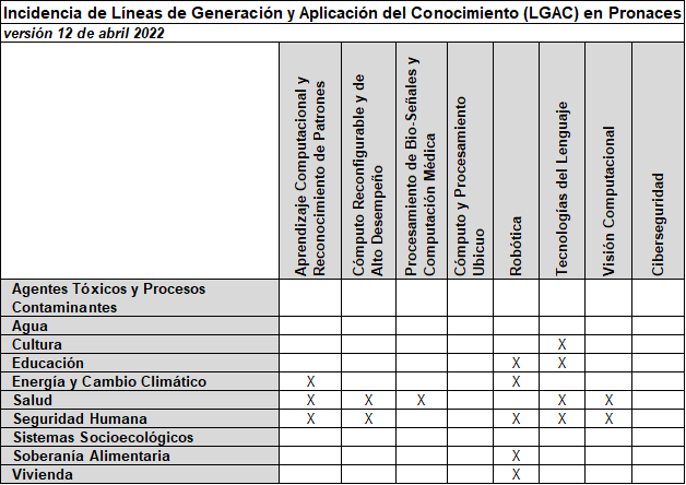 Incidencia de Líneas de Generación y Aplicación del Conocimiento (LGAC) en Pronaces